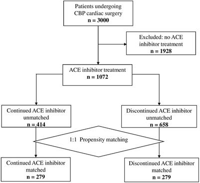 Pre-operative maintenance of angiotensin-converting enzyme inhibitors is not associated with acute kidney injury in cardiac surgery patients with cardio-pulmonary bypass: a propensity-matched multicentric analysis